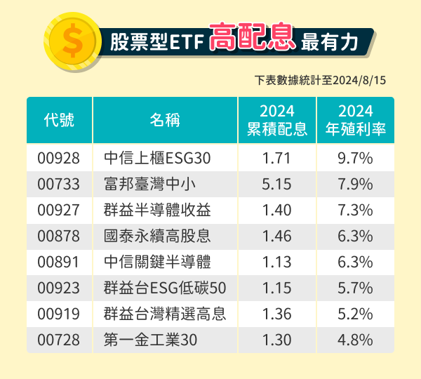 股票型ETF_高配息最有力