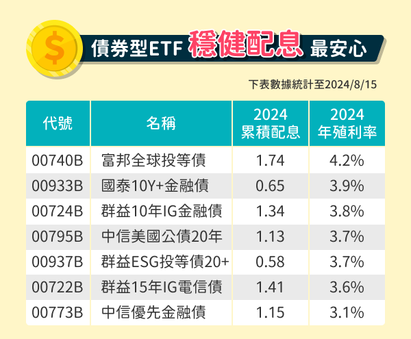 債券型ETF_穩健配息最安心