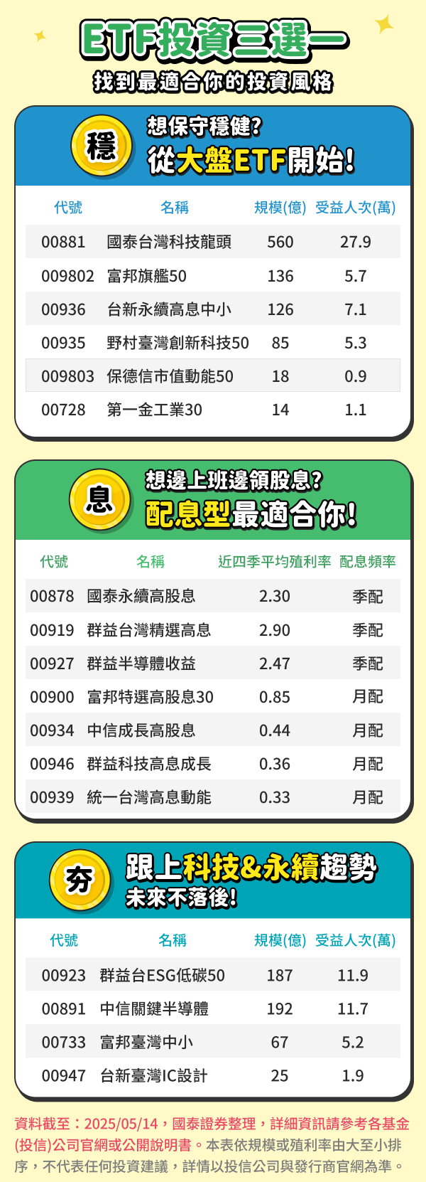 【ETF投資三選一】：找到最適合你的投資風格