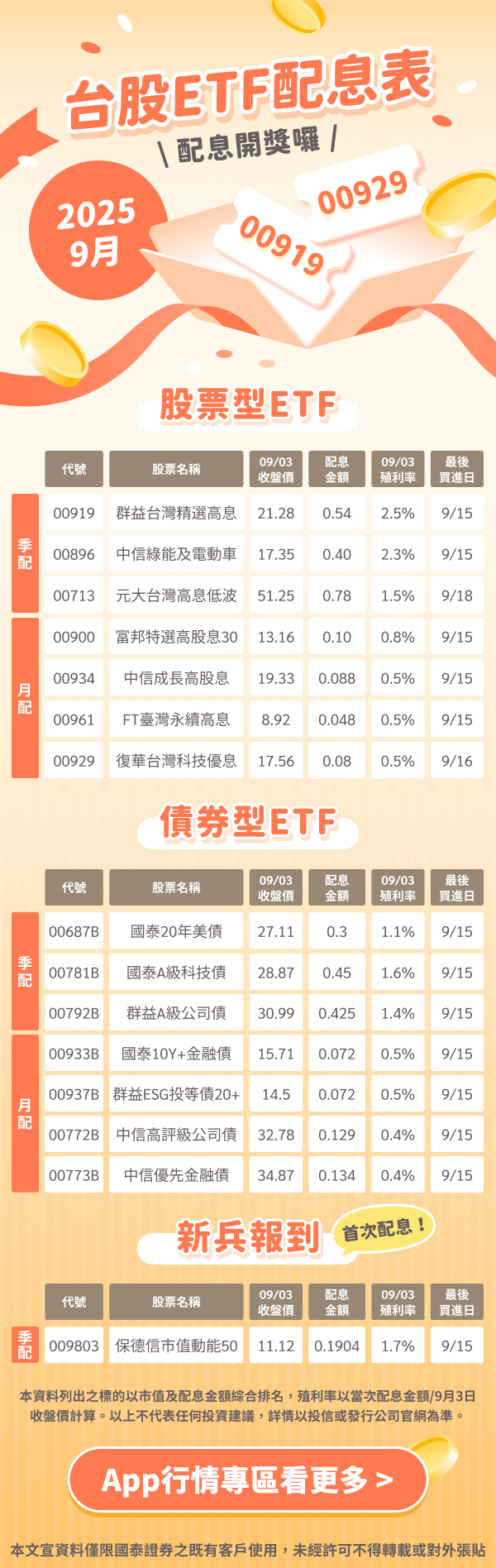 2025年9月份台股ETF配息表