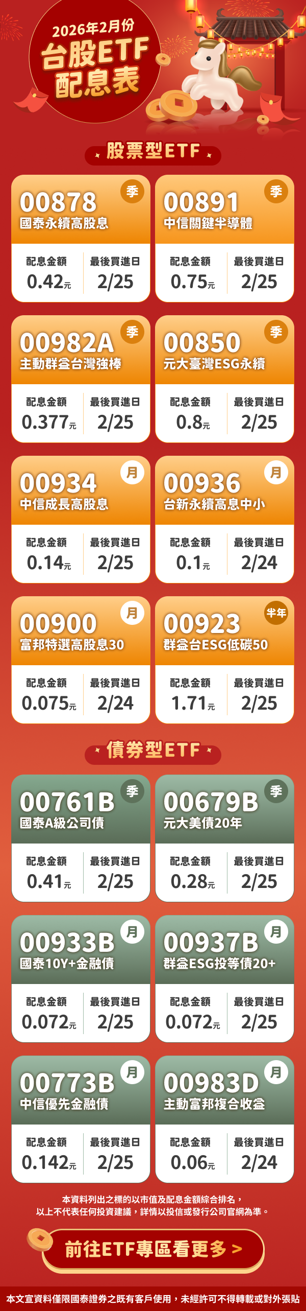 2026年2月份台股ETF配息表